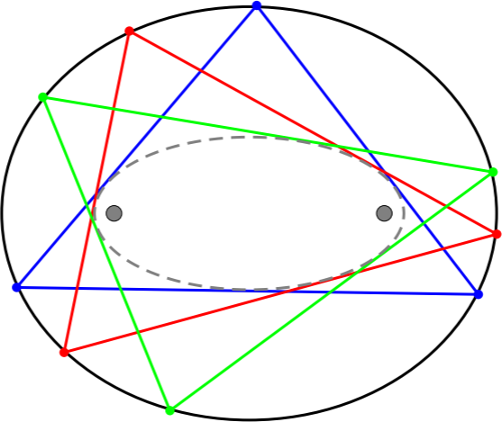 Poncelet porism applied to elliptic billiard.